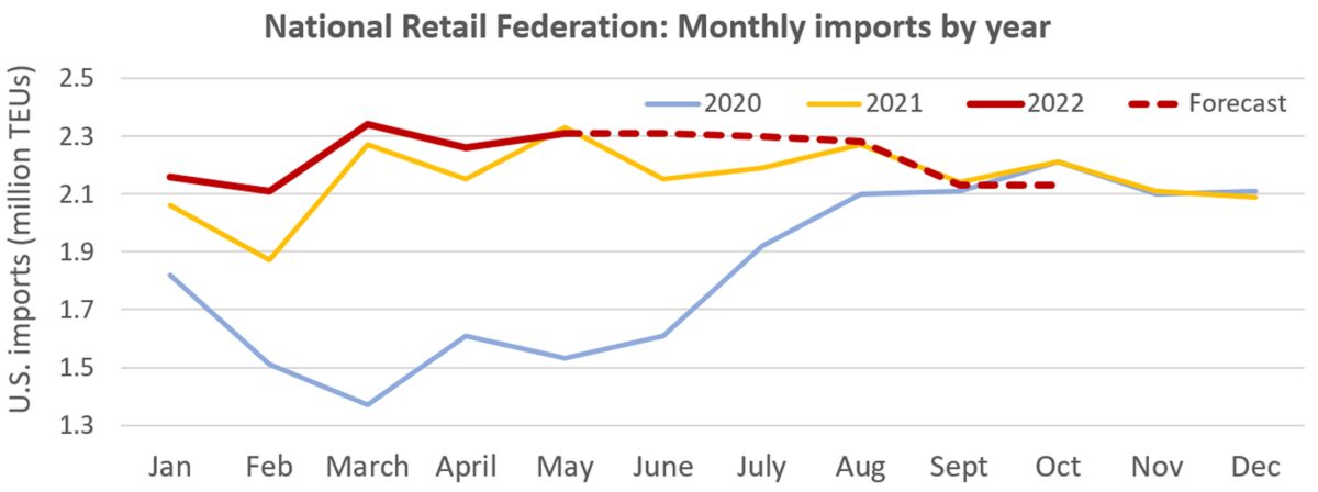 Monthly imports from the National Retailer Federation