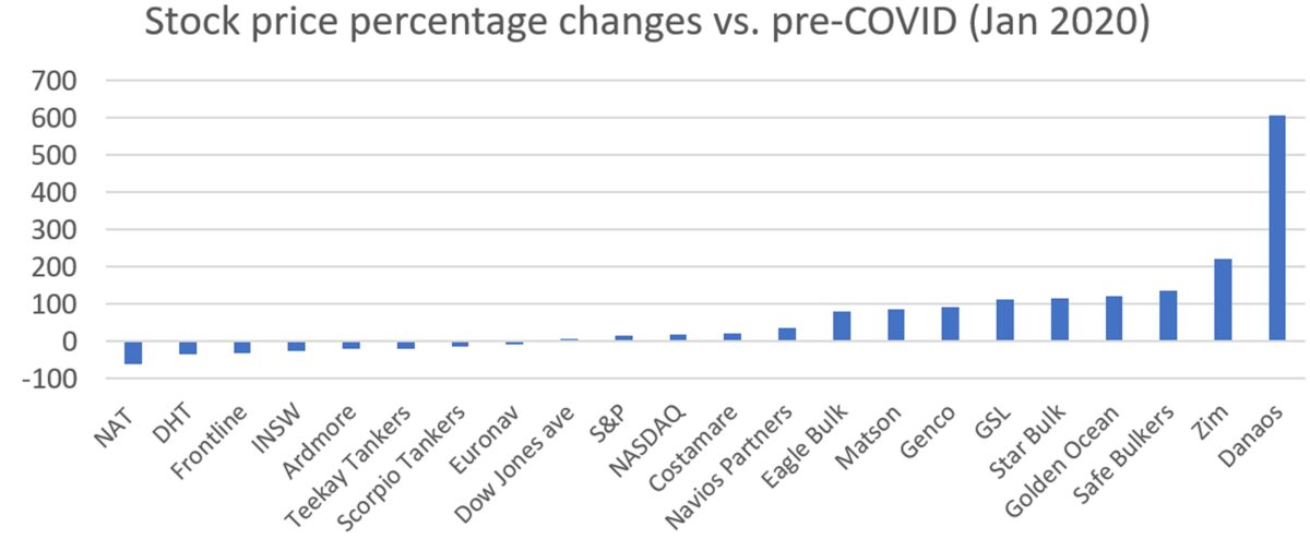 Stock price percentage change of shipping companies vs before the pandemic.