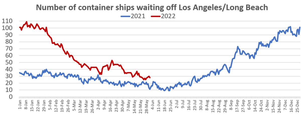 ports container congestion data