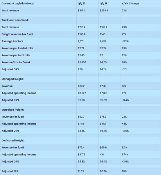 Covenant expects temporary headwinds, sees 2023 as 'breakout year ...