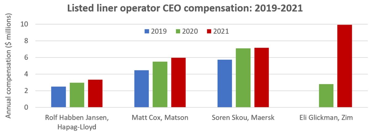 chart showing CEO compensation in 2019-2021