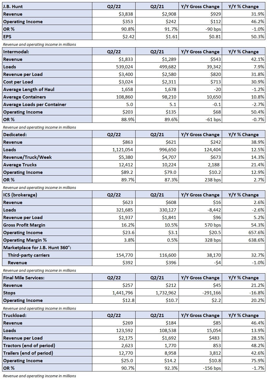 J.B. Hunt beats Q2 estimates - FreightWaves