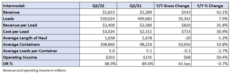 J.B. Hunt Overcomes Slow Rail Service In Q2 Beat - FreightWaves