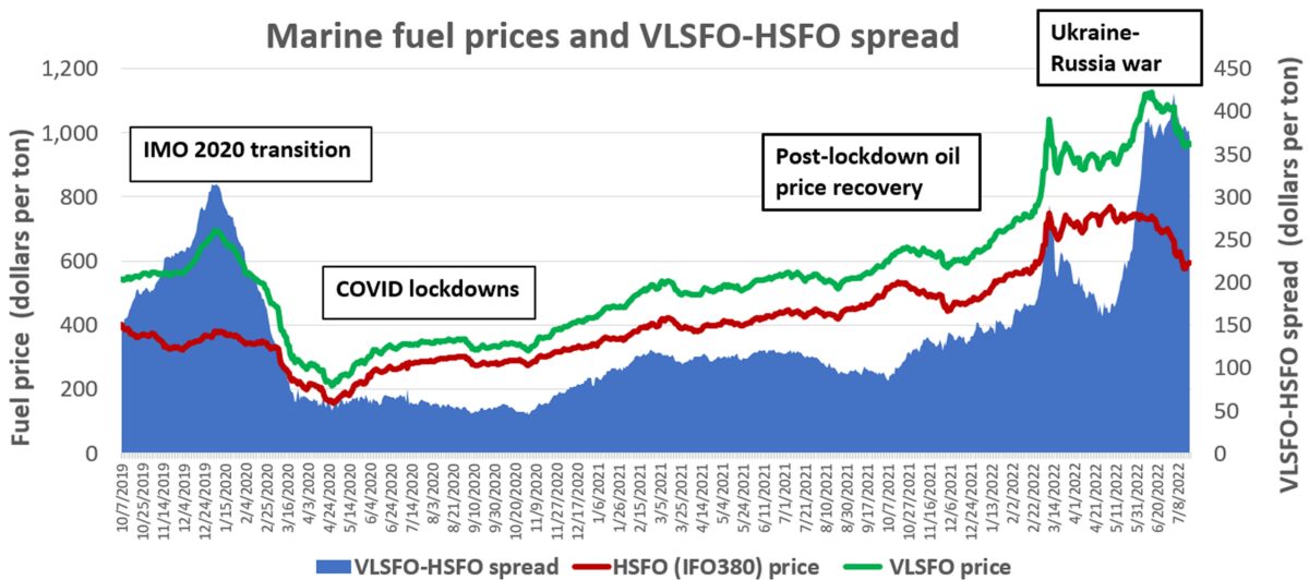 Ship fuel spikes to historic $1,000/ton mark as war fallout worsens