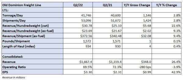 Old Dominion Posts Industry Record Sub-70% OR In Q2 - FreightWaves