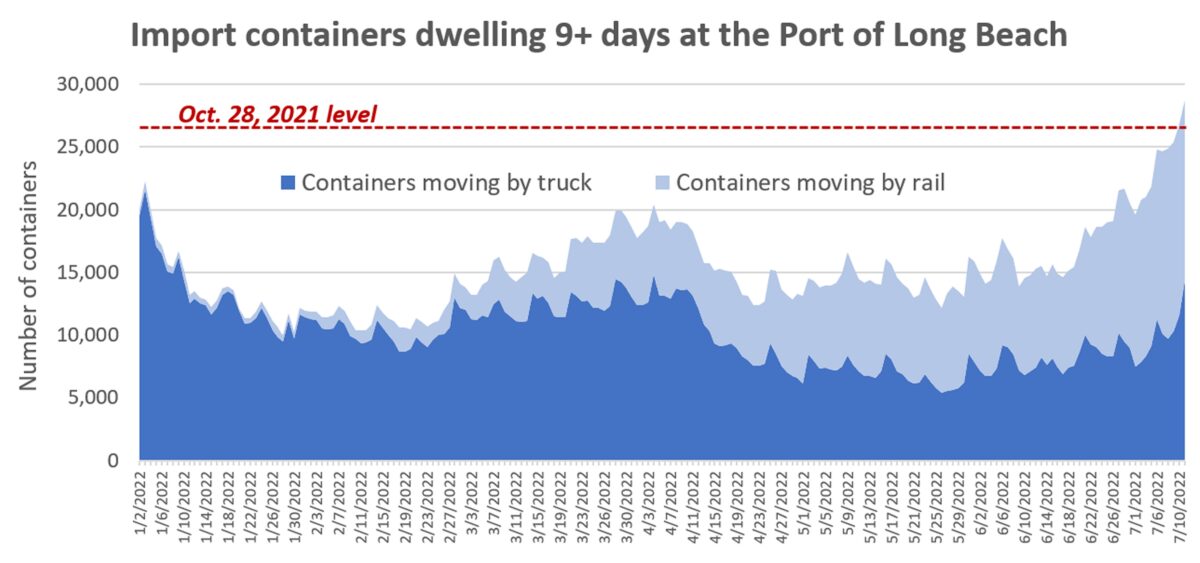 chart showing long dwelling containers in Long Beach