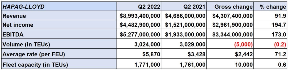 chart showing Hapag-Lloyd results