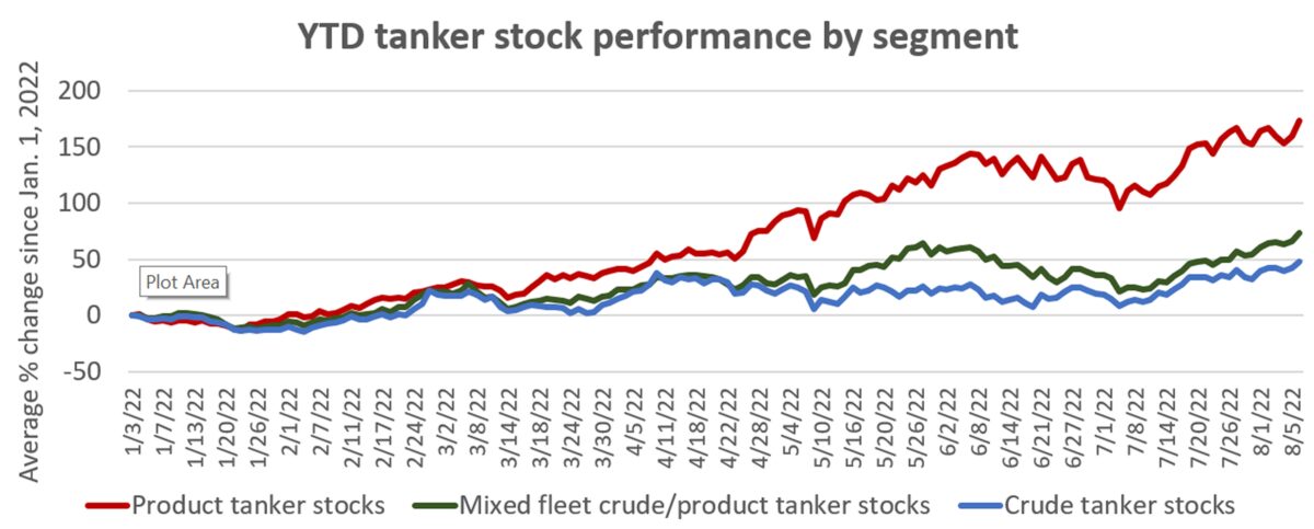 chart of shipping stock prices