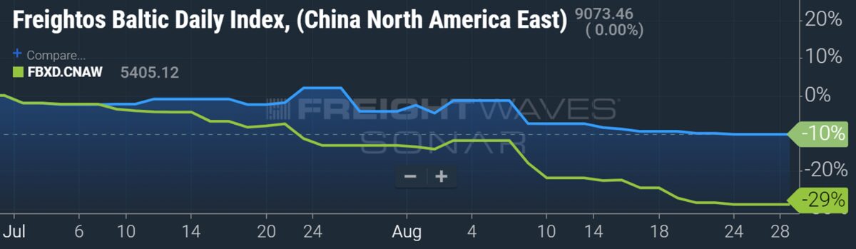 chart of container ship spot rates