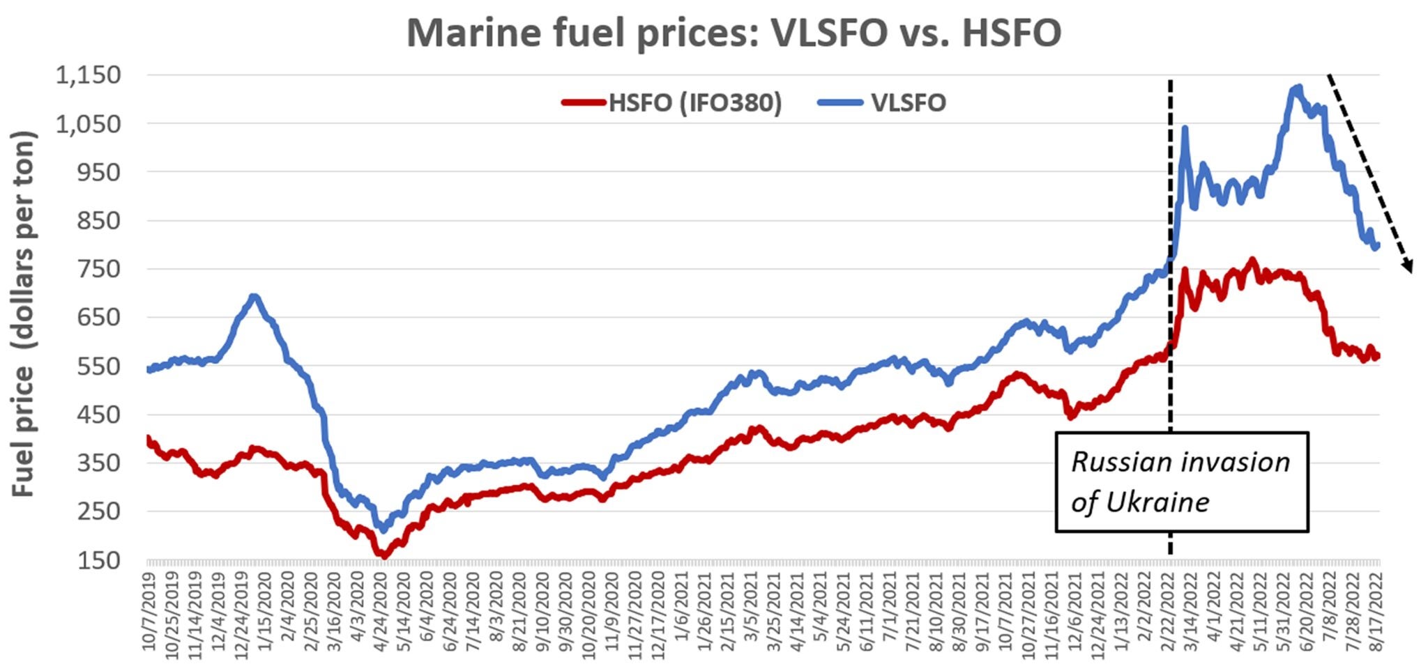 The sinking price of ship fuel: Near prewar levels after summer plunge