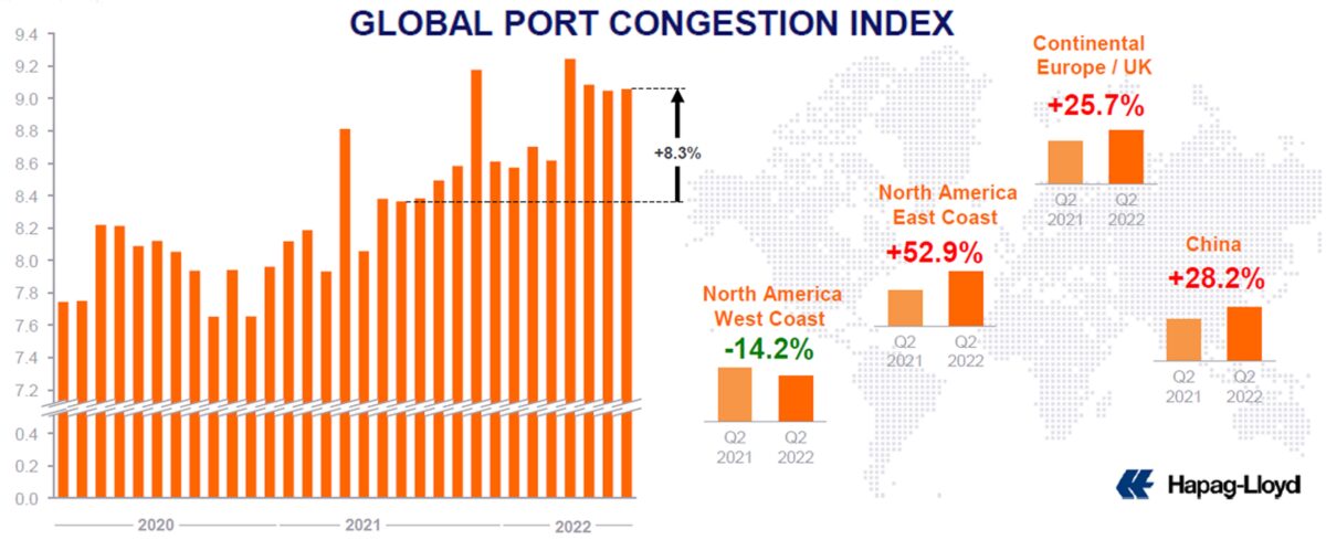 chart showing container shipping congestion