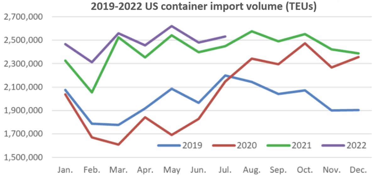 chart showing data on imports