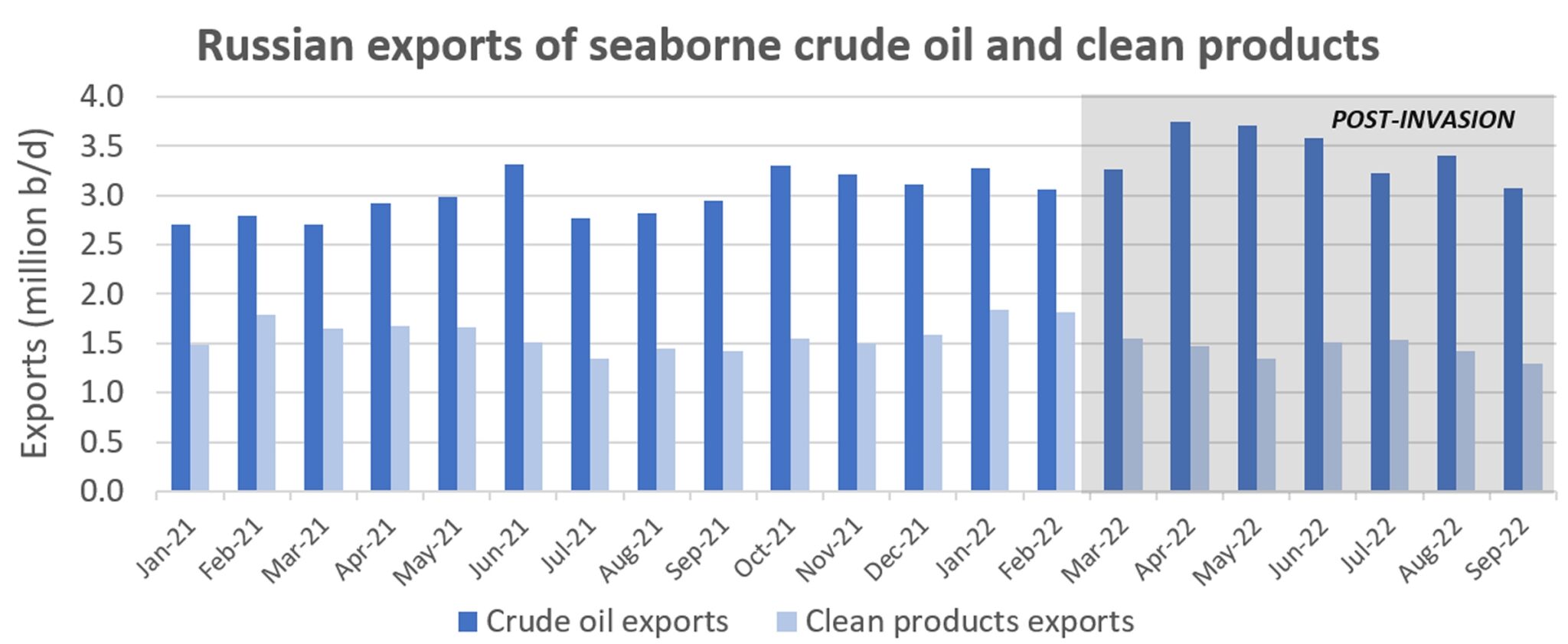 Russian oil exports are still booming and EU is still reliant on Russia