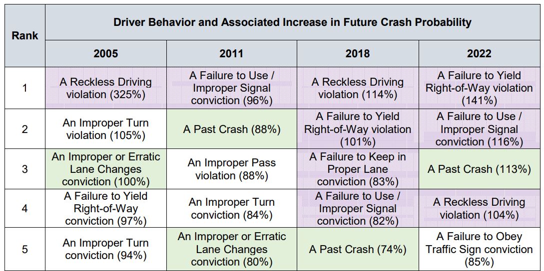 American Transportation Research Institute chart from study on truck crash causality.