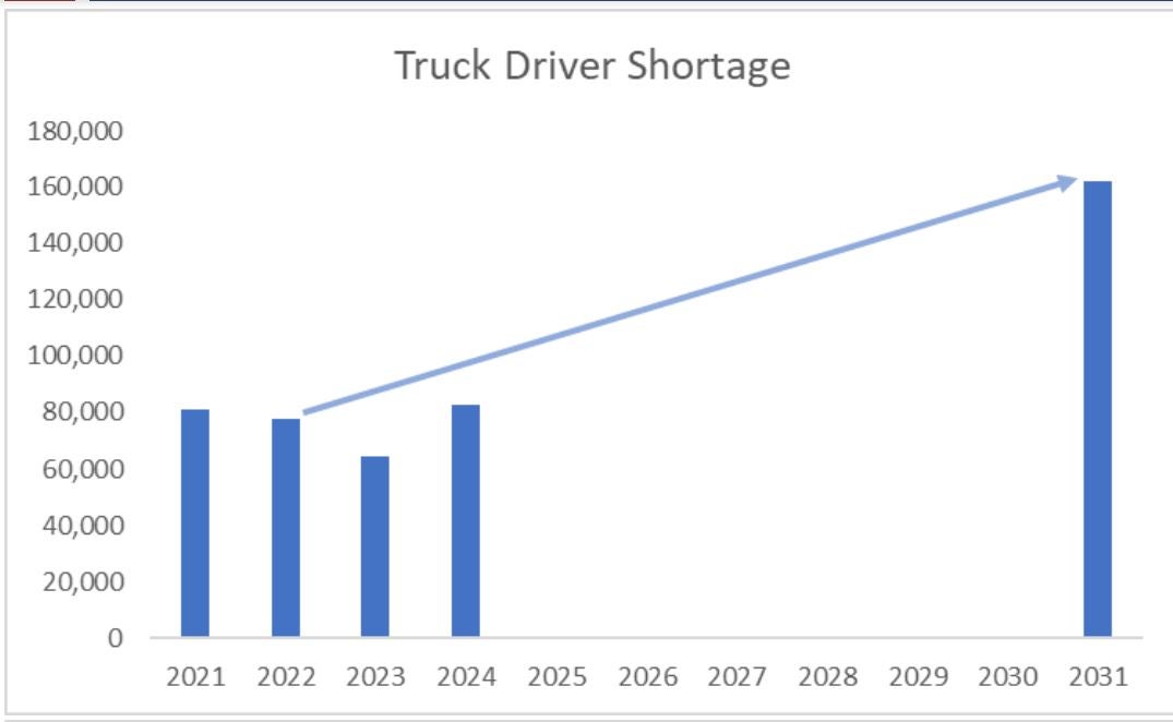 Driver Shortage A Little Better Now But Still Worsening FreightWaves   102622 Driver Shortage ATA 