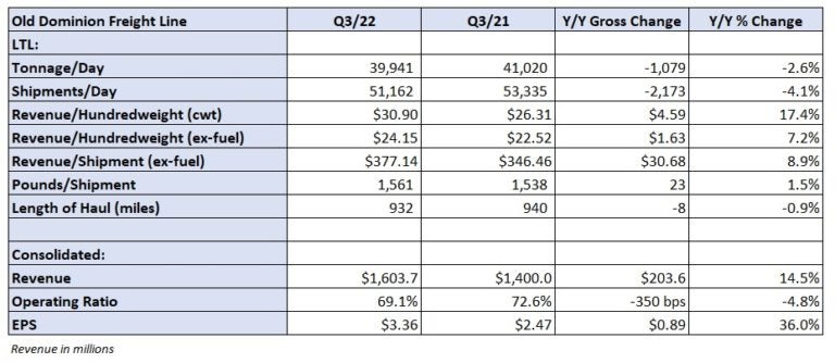 Old Dominion says volume weakness could clear by spring - FreightWaves