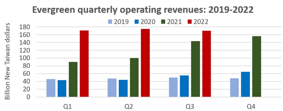 chart showing quarterly revenues of shipping line Evergreen