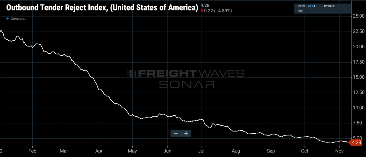 https://www.freightwaves.com/wp-content/uploads/2022/11/09/OTRI_chart-1-1200x517.png