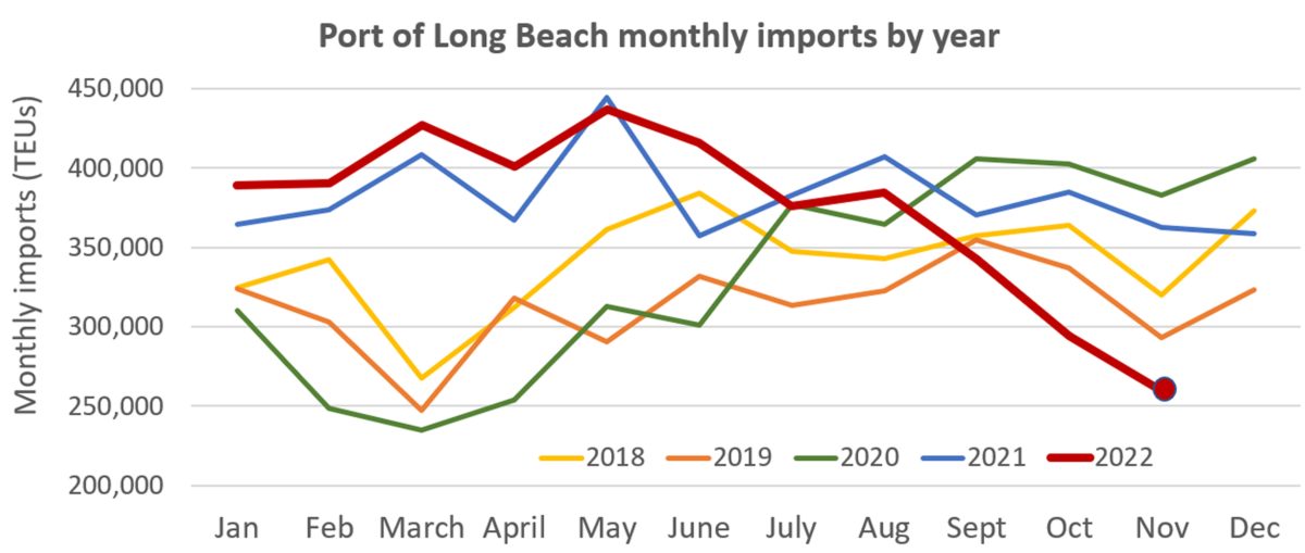 chart showing imports to the Port of Long Beach
