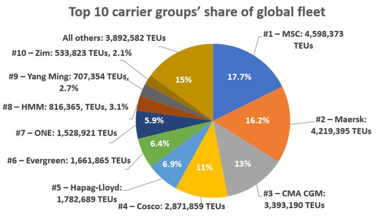 top-10-container-lines-how-did-rankings-change-during-boom