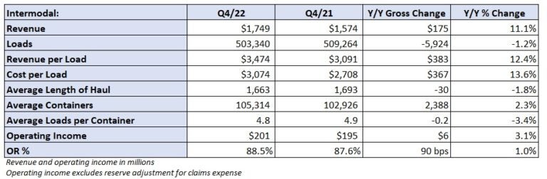 J.B. Hunt hopeful for Q2 demand inflection - FreightWaves