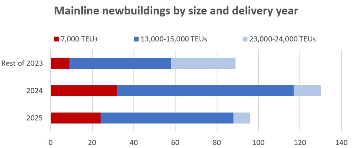 chart of new container ships