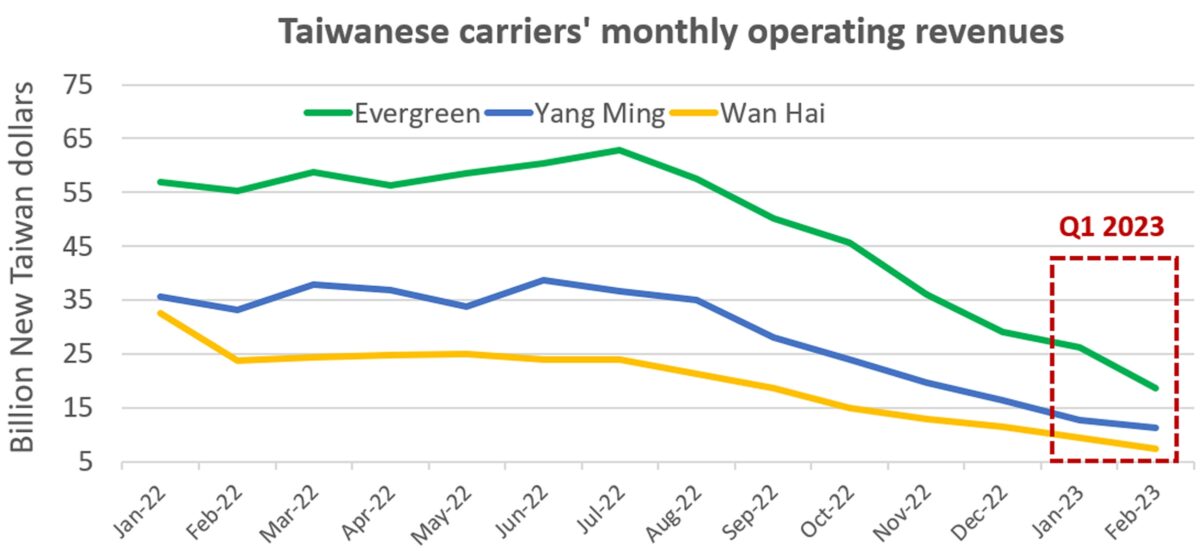 chart showing container operating revenues