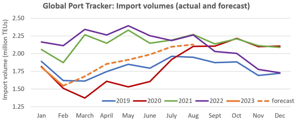 Chart showing imports