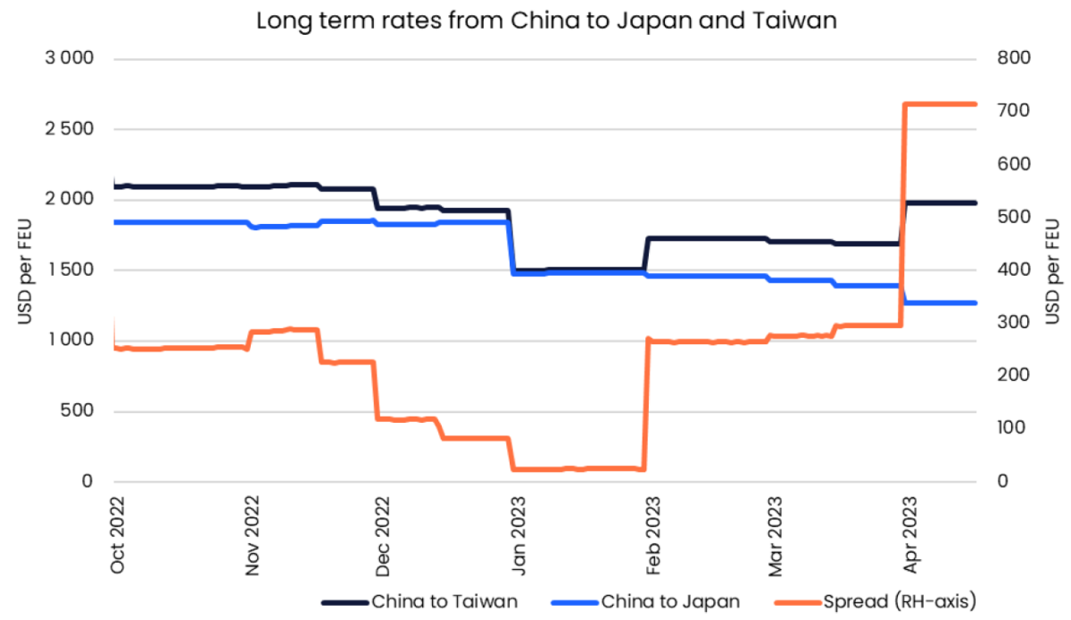 a chart showing long-term contract rates