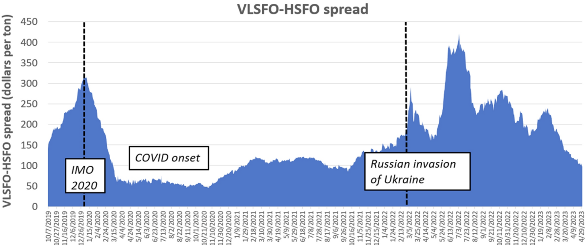 chart of marine fuel spreads