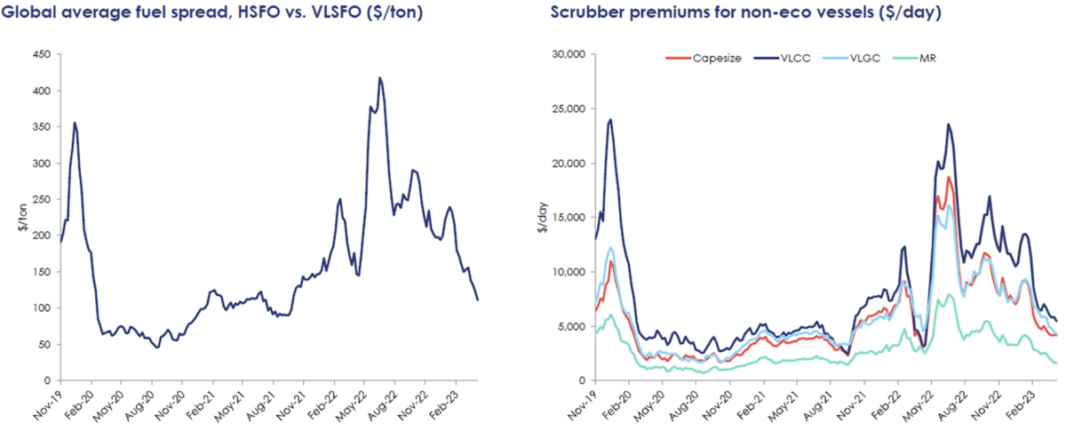 chart of fuel spread premiums for shipping