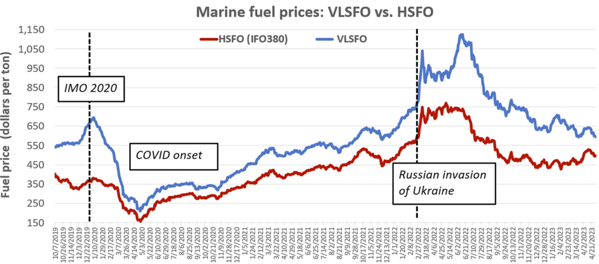 chart of marine fuel prices