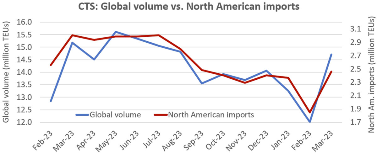 a chart showing volume of imports