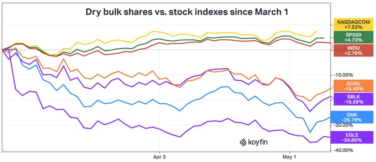 chart showing shipping stock prices