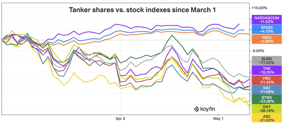 chart showing shipping stock prices