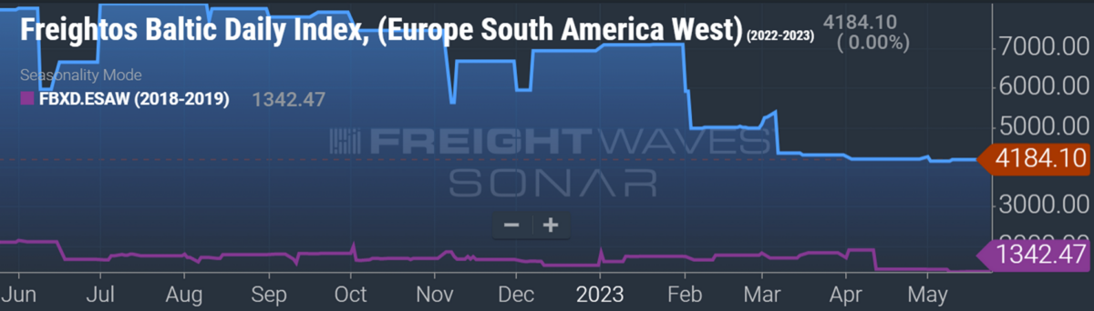 chart showing rates to South America