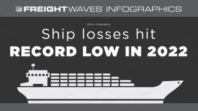 https://www.freightwaves.com/wp-content/uploads/2023/06/07/Ship-losses-hit-record-low-in-2022_06-08-23_thumbnail-e1686162479717-390x220.jpg