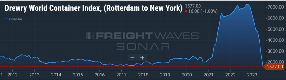 chart of trans-Atlantic spot rates