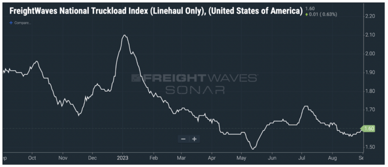 A Freight Market Turnaround In 2024? - FreightWaves