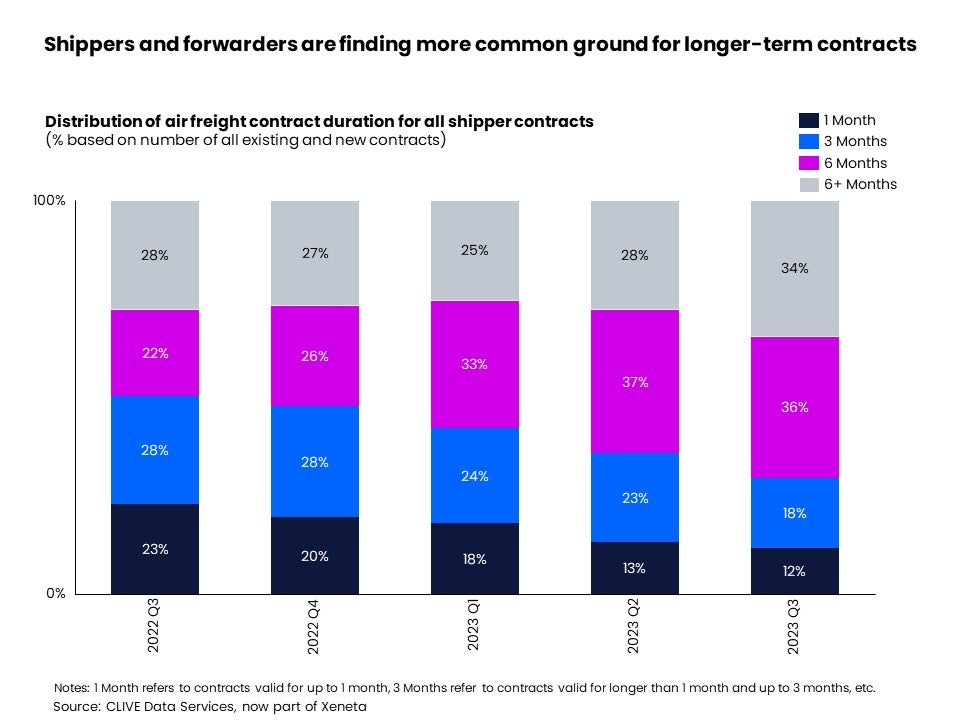 Shippers and forwarders are finding more common ground for longer term agreements 1 1