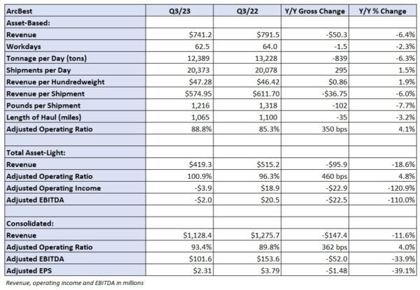 ArcBest seeing trends improve post-Yellow - FreightWaves