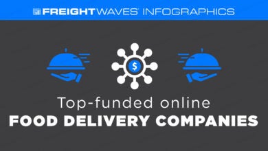 https://www.freightwaves.com/wp-content/uploads/2023/11/28/Top-funded-online-Food-delivery-companies_11-30-23_thumbnail-390x220.jpg