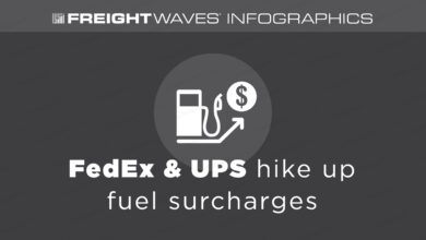 https://www.freightwaves.com/wp-content/uploads/2023/12/14/FedEx-UPS-Fuel-Surcharge-Hikes_12-19-23_thumbnail-390x220.jpg