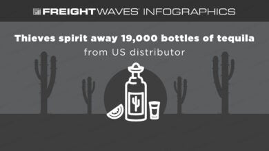 https://www.freightwaves.com/wp-content/uploads/2024/01/04/Thieves-spirit-away-19000-bottles-of-tequila-from-US-distributor_01-05-24_thumbnail-390x220.jpg