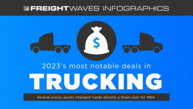 https://www.freightwaves.com/wp-content/uploads/2024/01/05/2023s-most-notable-deals-in-trucking_01-05-24_thumbnail-390x220.jpg