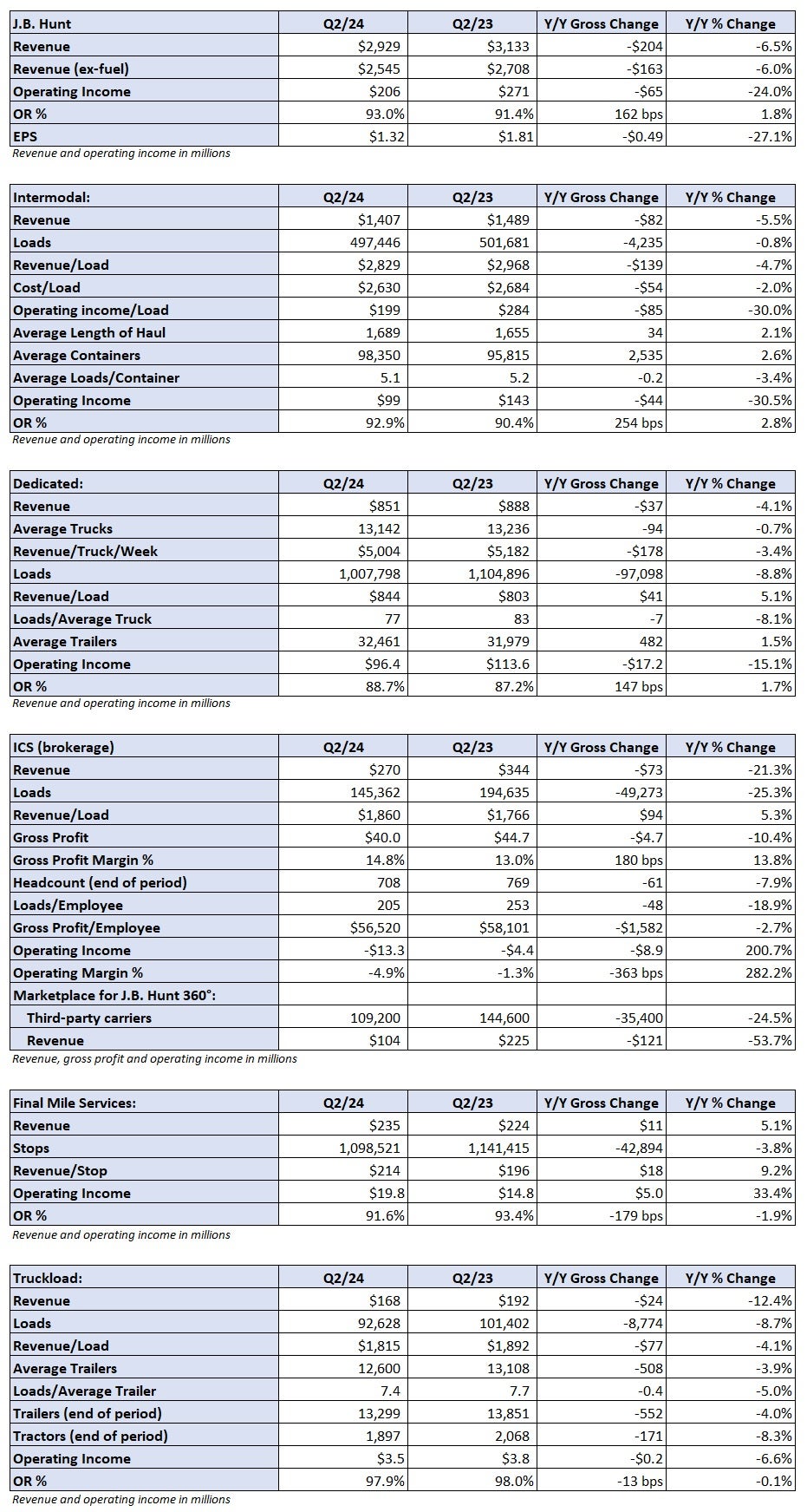 Sagging Intermodal Results, Broad Volume Weakness Sink J.B. Hunt’s Q2 ...