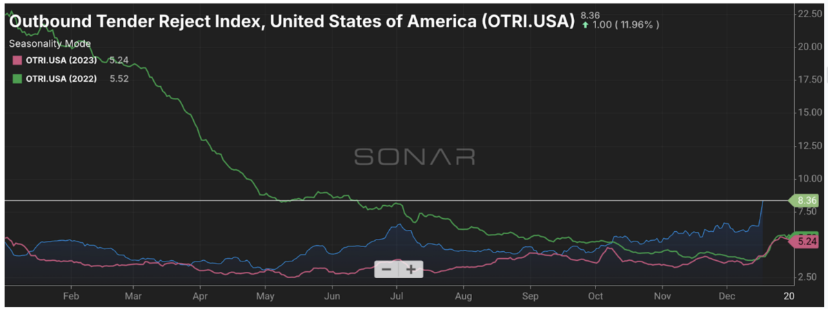 SONAR: Outbound Tender Reject Index for 2023 (pink), 2022 (green)